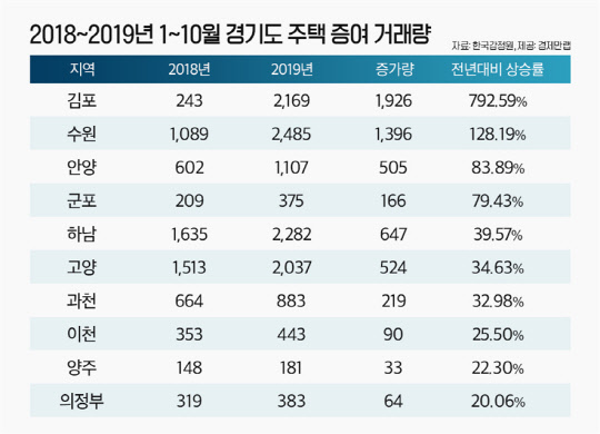 1~10월 경기도 주택 증여 거래량. <경제만랩 제공>